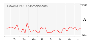 Gráfico de los cambios de popularidad Huawei A199