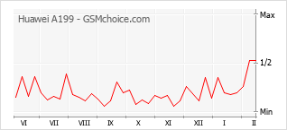 Le graphique de popularité de Huawei A199