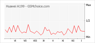 Populariteit van de telefoon: diagram Huawei A199