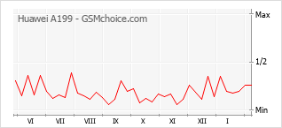 Диаграмма изменений популярности телефона Huawei A199