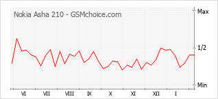 Diagramm der Poplularitätveränderungen von Nokia Asha 210