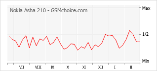 Gráfico de los cambios de popularidad Nokia Asha 210