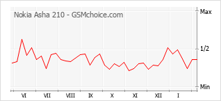 Grafico di modifiche della popolarità del telefono cellulare Nokia Asha 210