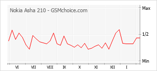 Populariteit van de telefoon: diagram Nokia Asha 210