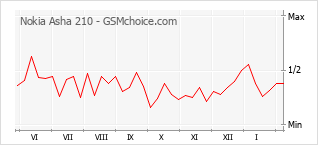 Traçar mudanças de populariedade do telemóvel Nokia Asha 210