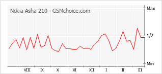 Диаграмма изменений популярности телефона Nokia Asha 210
