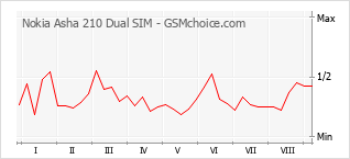 Grafico di modifiche della popolarità del telefono cellulare Nokia Asha 210 Dual SIM