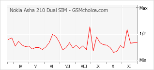 手机声望改变图表 Nokia Asha 210 Dual SIM