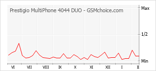 Diagramm der Poplularitätveränderungen von Prestigio MultiPhone 4044 DUO