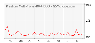 Traçar mudanças de populariedade do telemóvel Prestigio MultiPhone 4044 DUO