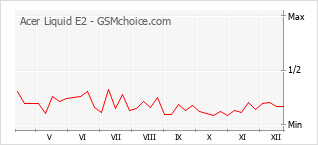Diagramm der Poplularitätveränderungen von Acer Liquid E2