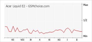 Grafico di modifiche della popolarità del telefono cellulare Acer Liquid E2