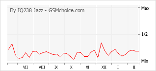 Diagramm der Poplularitätveränderungen von Fly IQ238 Jazz