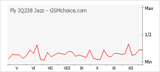 Grafico di modifiche della popolarità del telefono cellulare Fly IQ238 Jazz
