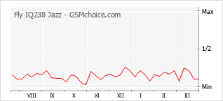 Populariteit van de telefoon: diagram Fly IQ238 Jazz