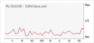 Popularity chart of Fly DS103D