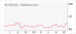 Le graphique de popularité de Fly DS103D