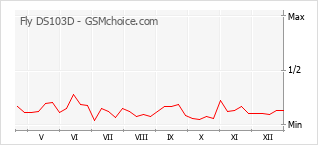 Grafico di modifiche della popolarità del telefono cellulare Fly DS103D
