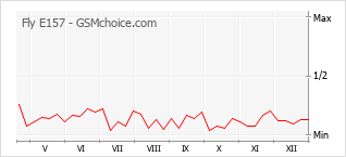 Gráfico de los cambios de popularidad Fly E157