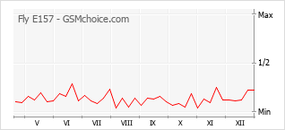 Le graphique de popularité de Fly E157