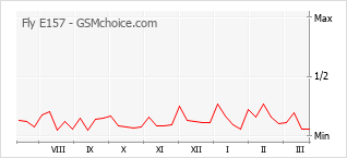 手機聲望改變圖表 Fly E157