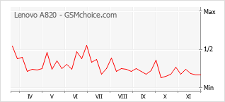 Le graphique de popularité de Lenovo A820