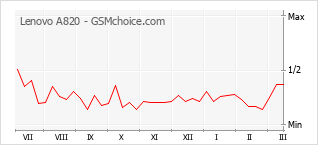 Grafico di modifiche della popolarità del telefono cellulare Lenovo A820