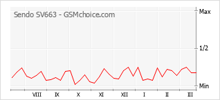 Popularity chart of Sendo SV663