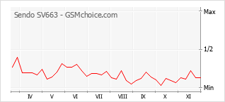 Le graphique de popularité de Sendo SV663