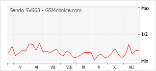 Grafico di modifiche della popolarità del telefono cellulare Sendo SV663