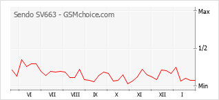 Traçar mudanças de populariedade do telemóvel Sendo SV663