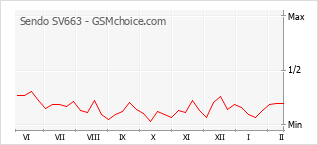 Диаграмма изменений популярности телефона Sendo SV663