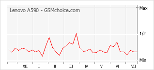 Popularity chart of Lenovo A590