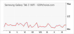 Le graphique de popularité de Samsung Galaxy Tab 3 WiFi