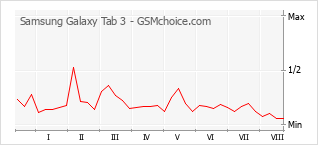 Gráfico de los cambios de popularidad Samsung Galaxy Tab 3