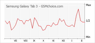 Grafico di modifiche della popolarità del telefono cellulare Samsung Galaxy Tab 3
