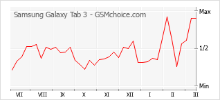 Traçar mudanças de populariedade do telemóvel Samsung Galaxy Tab 3