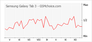 Диаграмма изменений популярности телефона Samsung Galaxy Tab 3