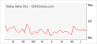 Diagramm der Poplularitätveränderungen von Nokia Asha 501
