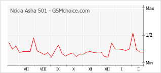 Gráfico de los cambios de popularidad Nokia Asha 501