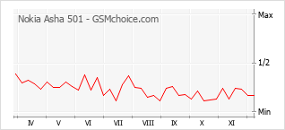 Grafico di modifiche della popolarità del telefono cellulare Nokia Asha 501