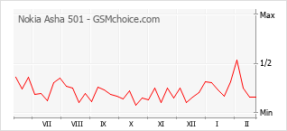 Traçar mudanças de populariedade do telemóvel Nokia Asha 501