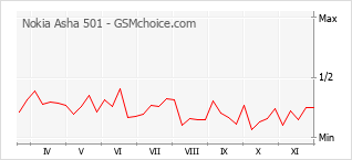 手機聲望改變圖表 Nokia Asha 501