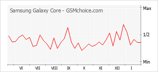 Diagramm der Poplularitätveränderungen von Samsung Galaxy Core