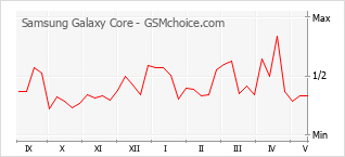 Popularity chart of Samsung Galaxy Core