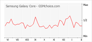 Gráfico de los cambios de popularidad Samsung Galaxy Core