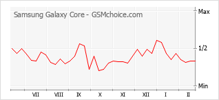 Populariteit van de telefoon: diagram Samsung Galaxy Core