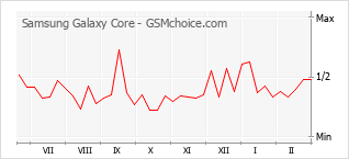 Traçar mudanças de populariedade do telemóvel Samsung Galaxy Core