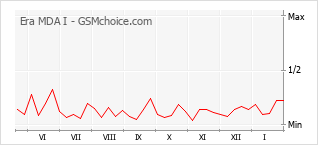 Diagramm der Poplularitätveränderungen von Era MDA I