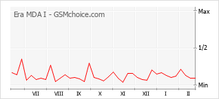 Gráfico de los cambios de popularidad Era MDA I